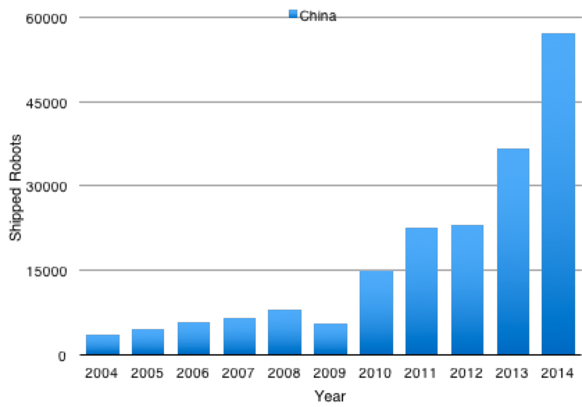 china-robots-2015.png China robots 2015